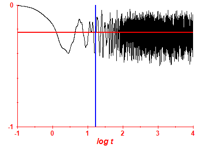 Survival probability log